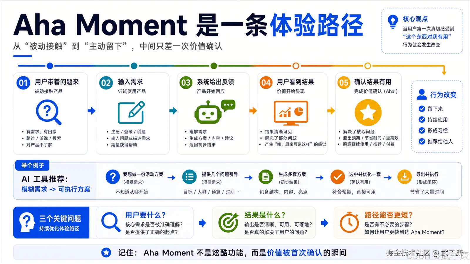 Aha Moment 体验路径五阶段图:从用户带着问题来、输入需求、系统给出反馈、用户看到结果,到确认结果有用完成 Aha Moment,并配 AI 工具推荐从模糊需求到可执行方案的实例