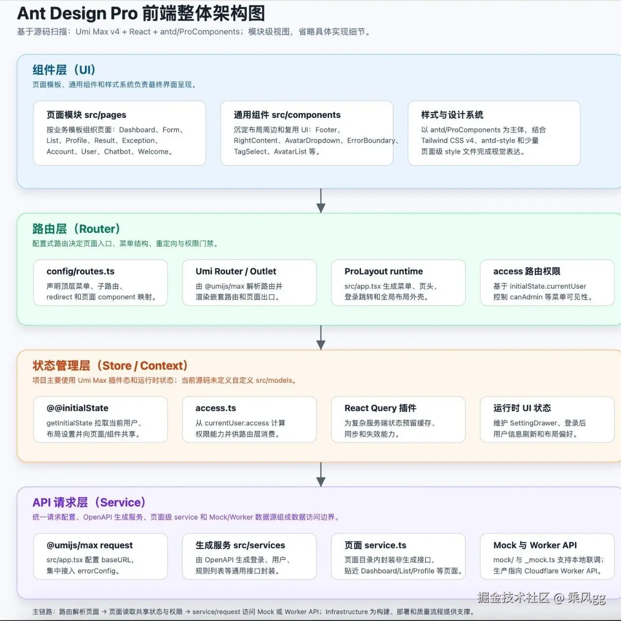 9 张 AI 生成的图，吃透任何一个前端项目