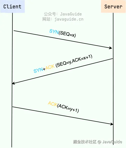 TCP 三次握手图解