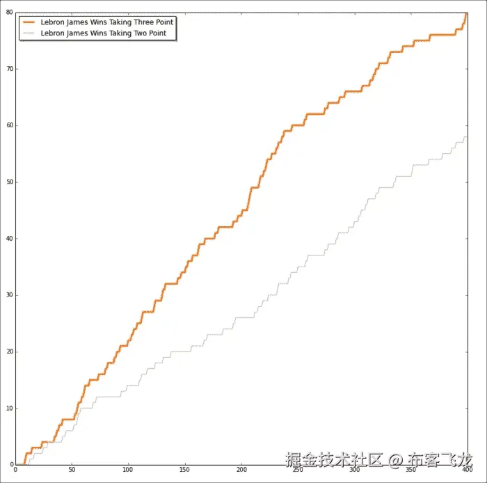 Monte Carlo simulation in basketball