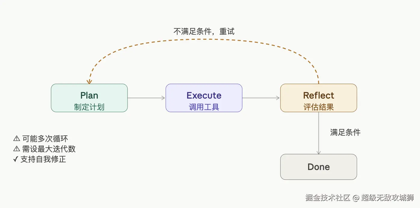 DCG 回环示意图