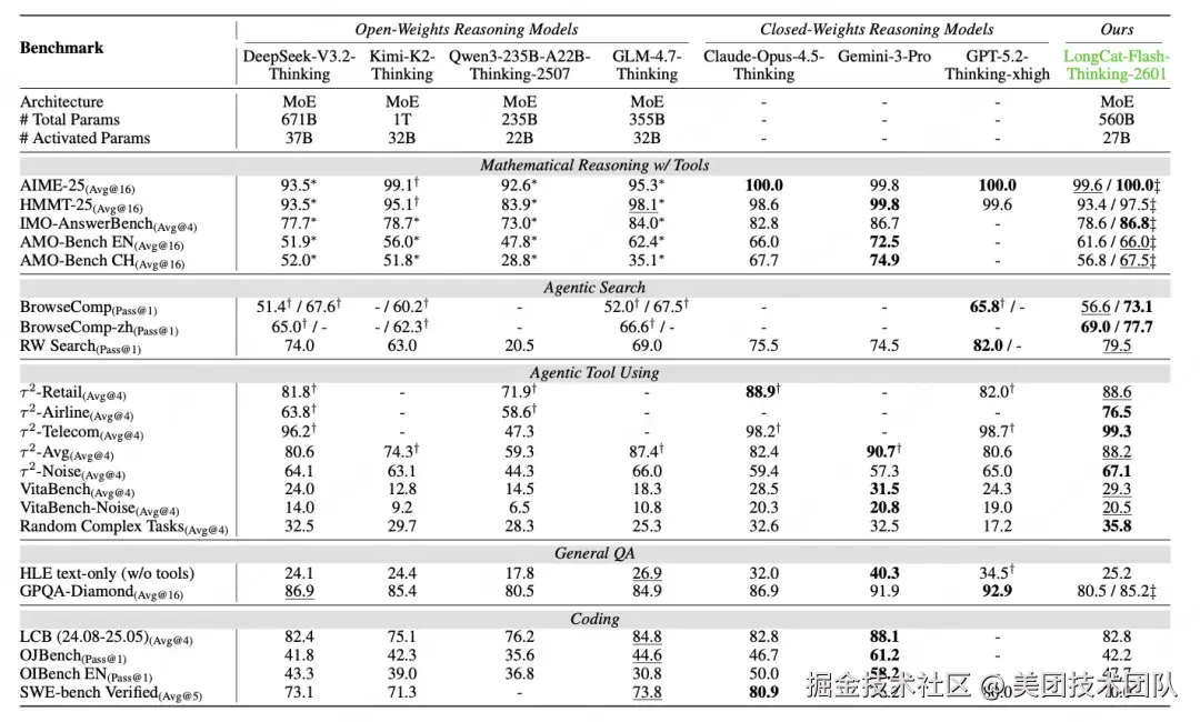 表1 - 多基准测试性能（%）对比