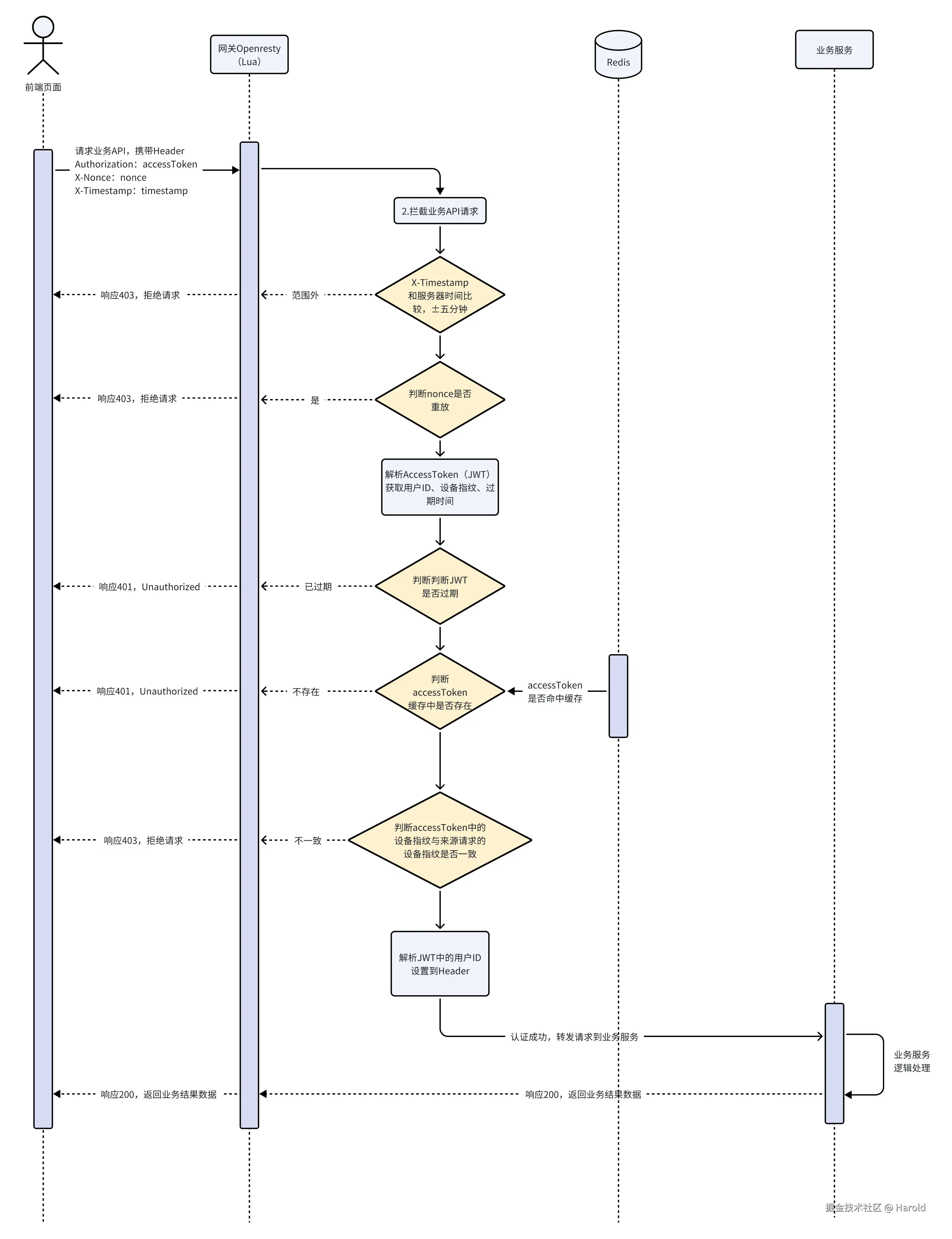 请求业务接口流程
