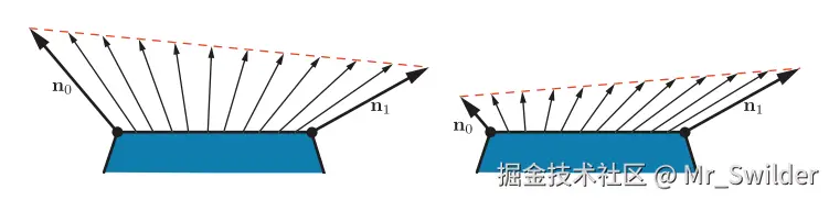 图5.10：左图中的两个顶点法线 \mathbf{n}_0 和 \mathbf{n}_1 都是单位向量，我们可以看到，表面上插值而来的中间向量，其长度均小于单位长度。右图中法线 \mathbf{n}_0 的长度明显小于 \mathbf{n}_1 ，这会导致插值结果偏向于两个法线中长度较长的那个。