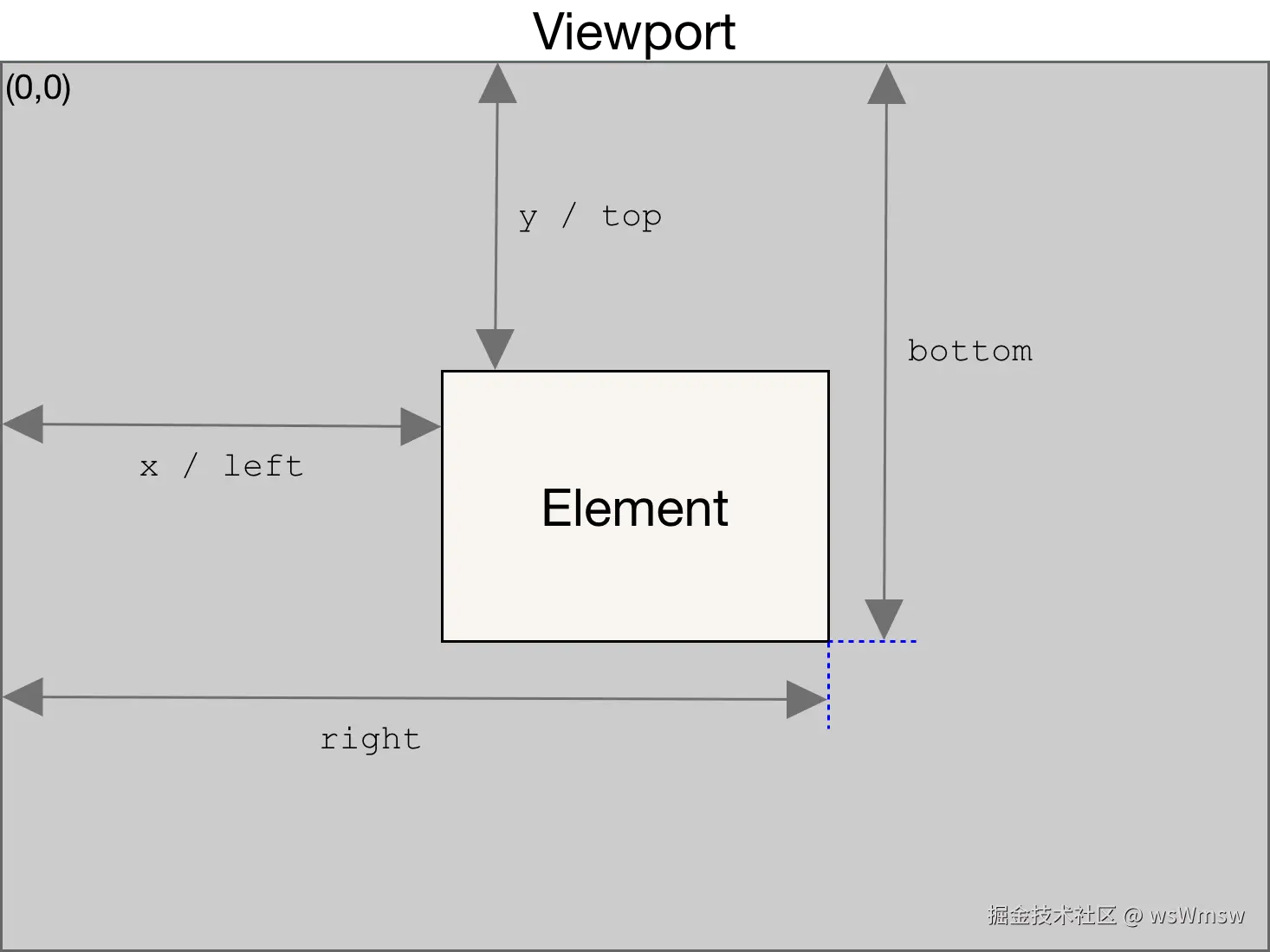 元素的 getBoundingClientRect 的 API 的图解