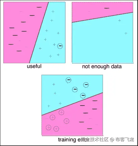 Classification methods