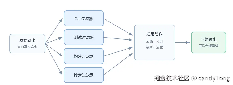 不同命令输出进入不同过滤器