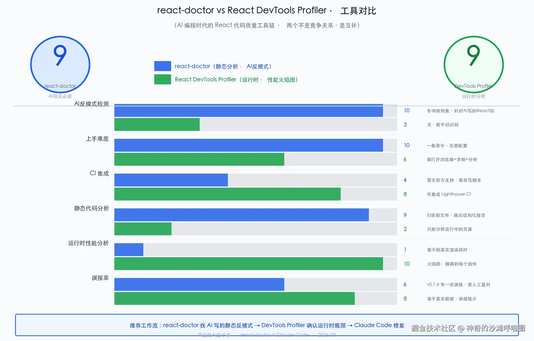 react-doctor vs React DevTools Profiler 工具对比速查表：静态分析能力、运行时分析、CI集成、AI反模式检测、上手难度、误报率六个维度双向对比，配适用场景推荐