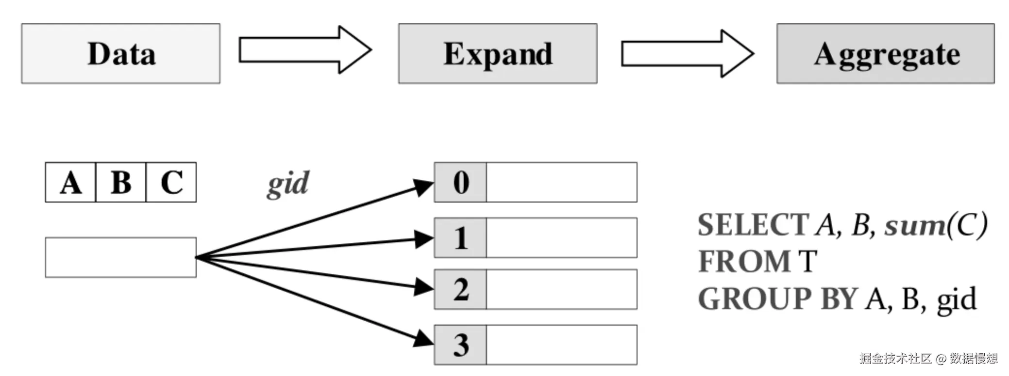 Expand方式执行的Cube
