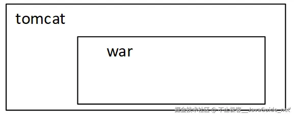 JavaGuide-Zookeeper-初步认识-单体-Tomcat-War.png