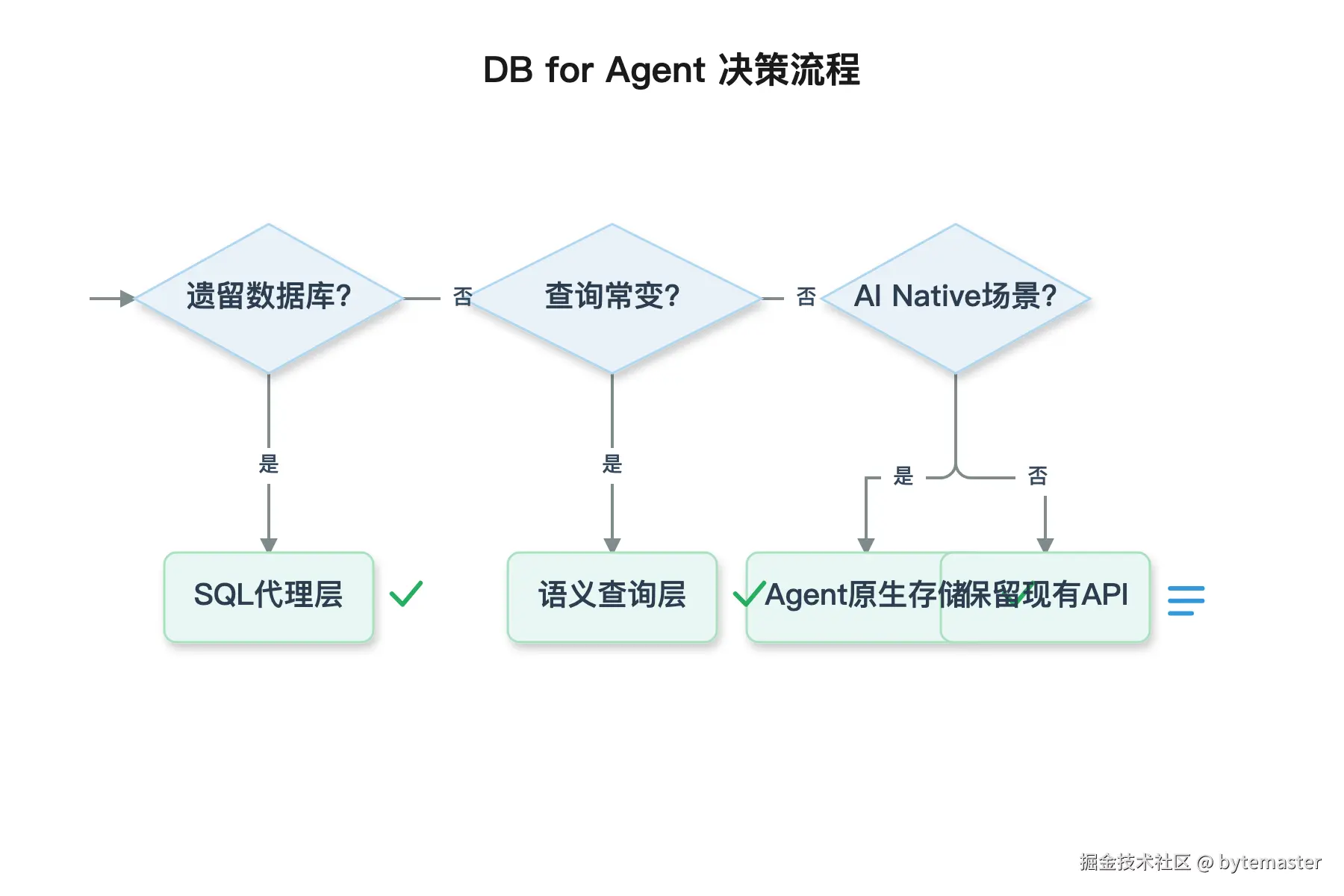 05-流程图_起点'是否需要DB for Agent_',第一个判.png
