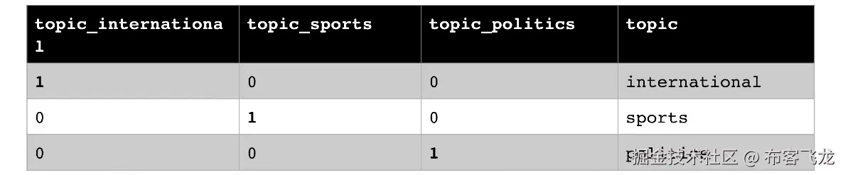 图 7.12 – 文章的查找字典