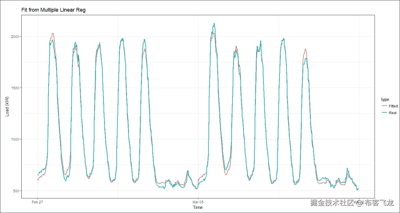 步骤 4 - 时间序列 - 改进回归分析