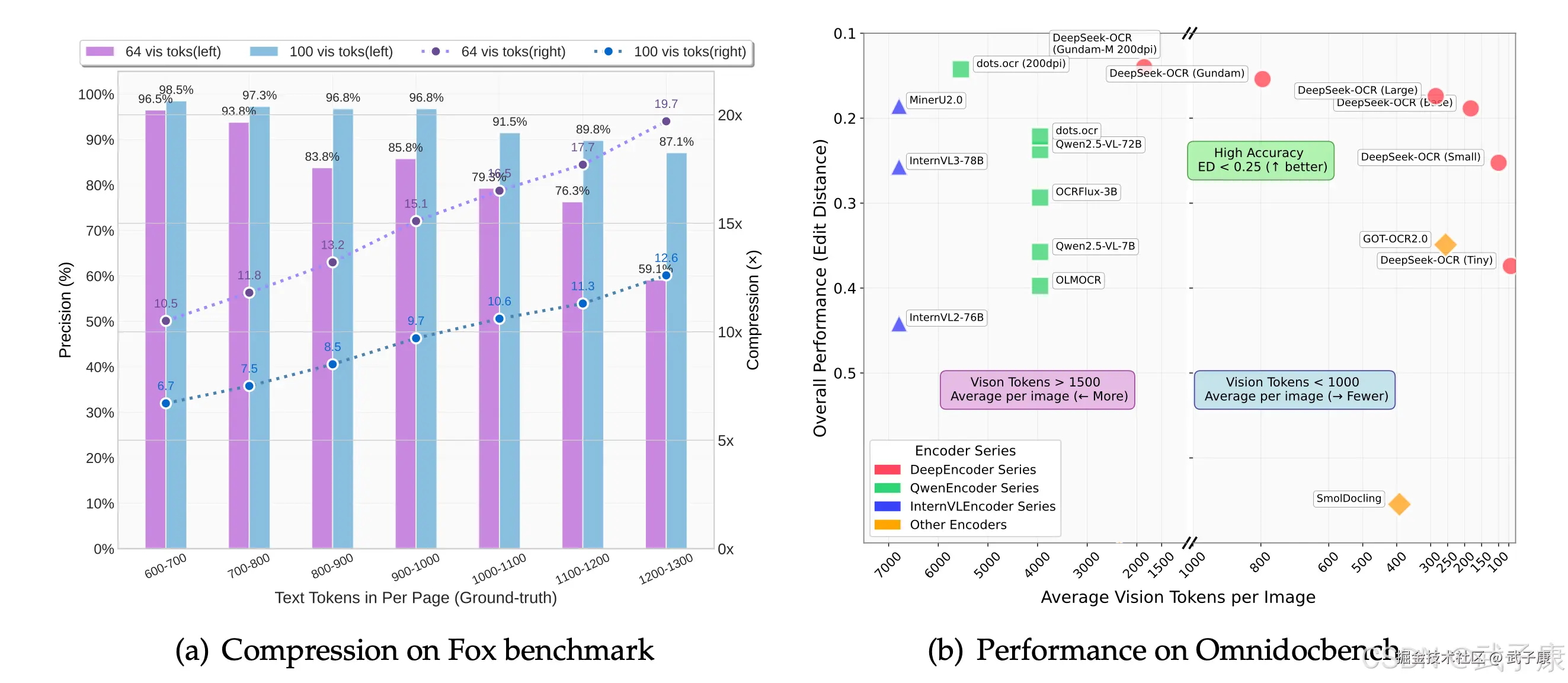 DeepSeek-OCR benchmark performance