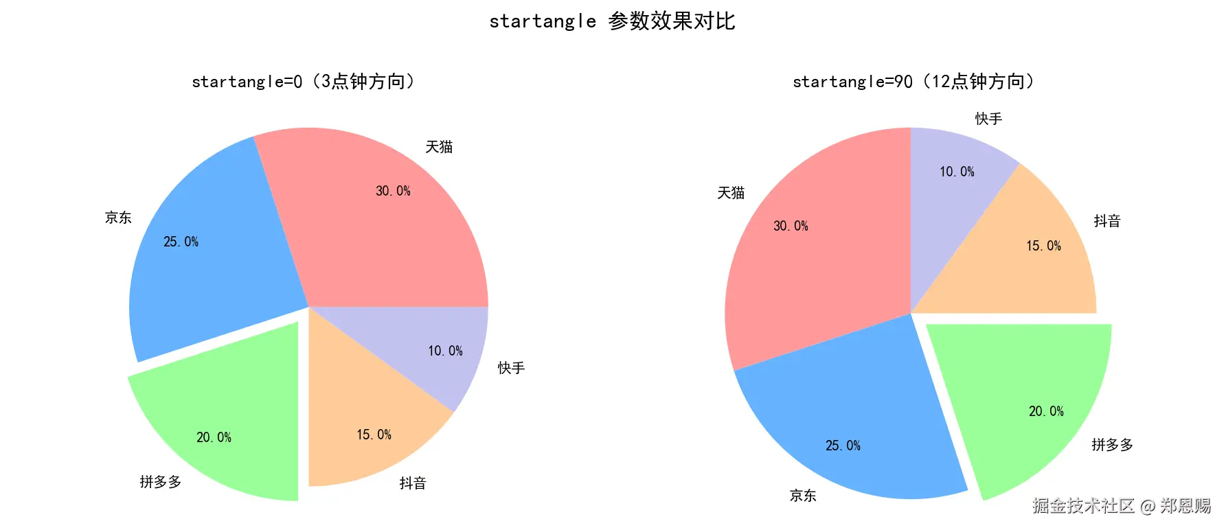 startangle 参数效果对比：左图 startangle=0 从3点钟方向开始，右图 startangle=90 从12点钟方向开始