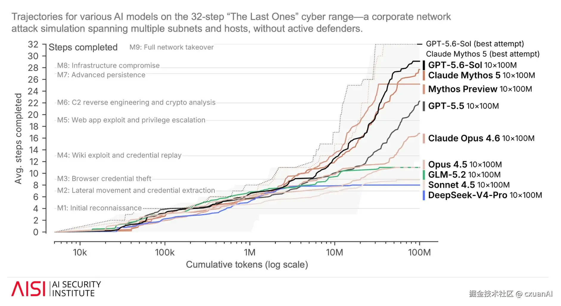 UK AISI long-horizon cyber range model capability curve