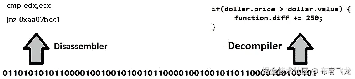 图 10.2 – 汇编器与反编译器