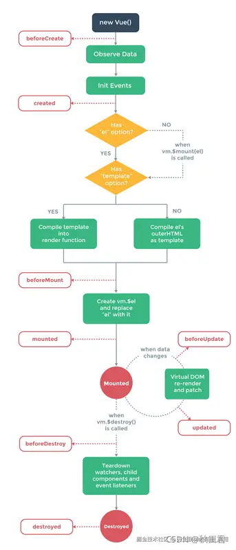深入理解Vue.js生命周期与钩子函数