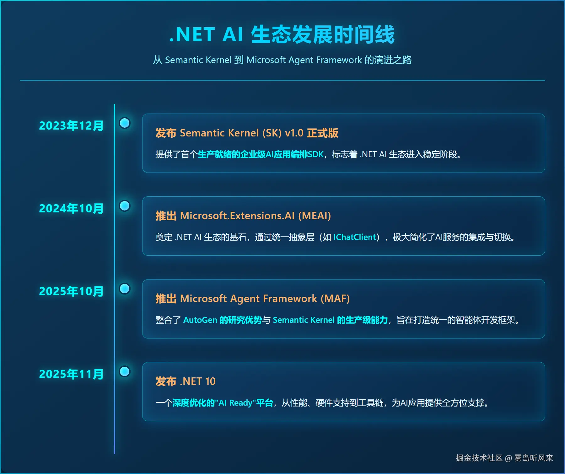 dotnet-ai-timeline