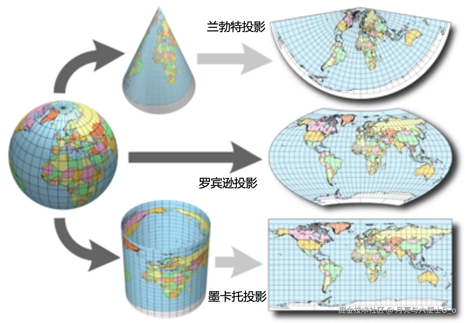 不同投影下的变形椭圆