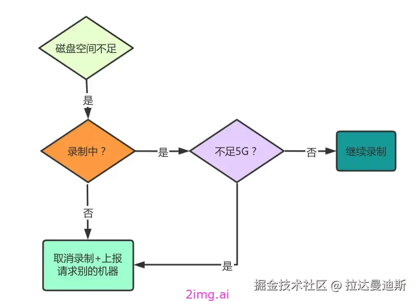 第四十三章 RTSP媒体流的录制方案