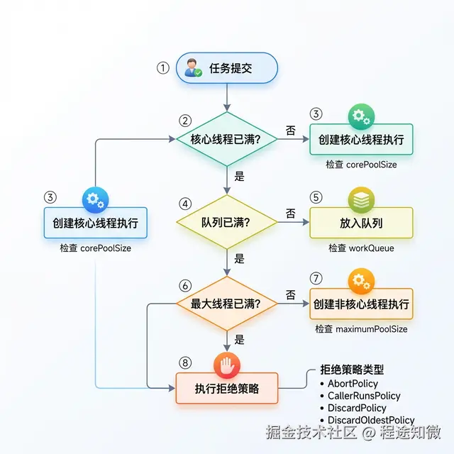 线程池任务处理逻辑全流程图.png