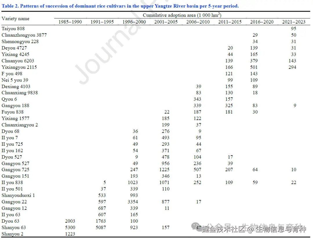 表2 长江上游流域主导水稻品种每五年更替格局