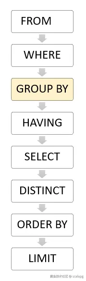 PostgreSQL GROUP BY