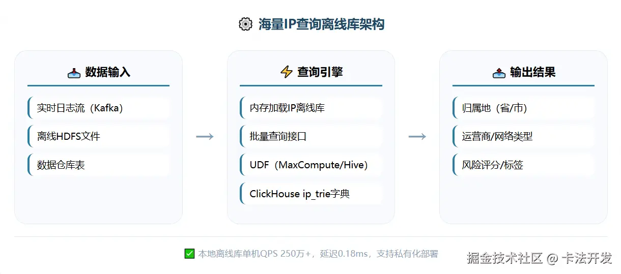 海量IP查询离线库架构图，展示数据输入、查询引擎、输出结果三部分，强调高性能本地化处理。.png