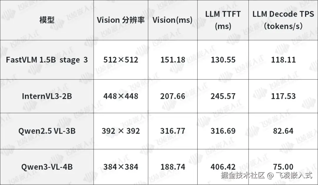 Ubuntu 系统 RK3576VLM模型端侧推理核⼼性能数据：.png