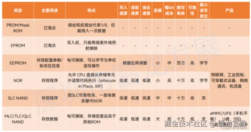 闪型存储器 （Flash Memory）与只读存储器（Read-OnlyMemory）