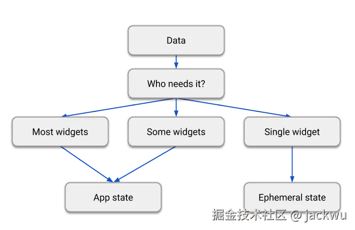 A flow chart. Start with 'Data'. 'Who needs it?'. Three options: 'Most widgets', 'Some widgets' and 'Single widget'. The first two options both lead to 'App state'. The 'Single widget' option leads to 'Ephemeral state'.