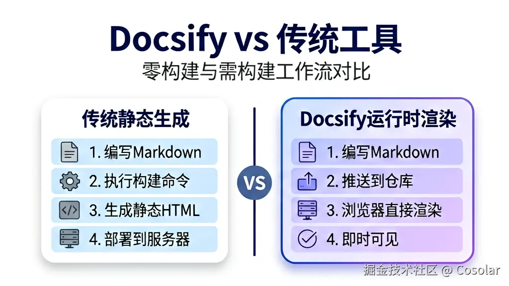 Docsify vs 传统静态生成工具工作流对比