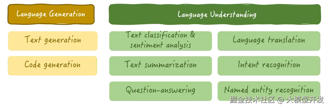 LLM 最常执行的一些任务