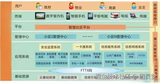 智慧社区解决方案