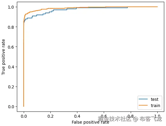 图 5.3 – 训练集和测试集的 ROC 曲线。代码生成的图