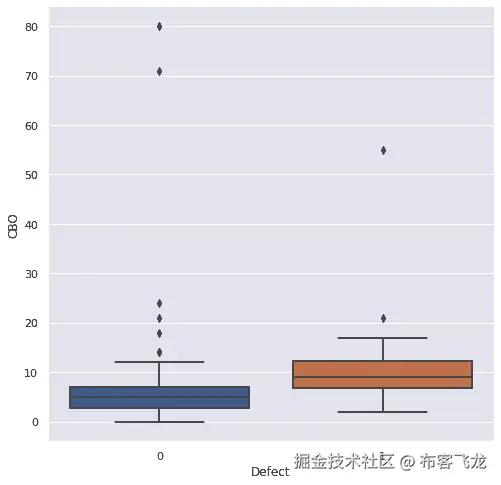 图 6.9 – 描述有缺陷和无缺陷类别的 CBO 测量的箱线图