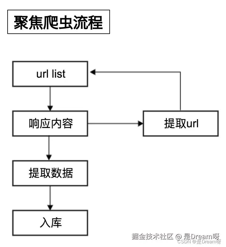 <img src="../images/聚焦爬虫的工作流程.png" width = "50%" />