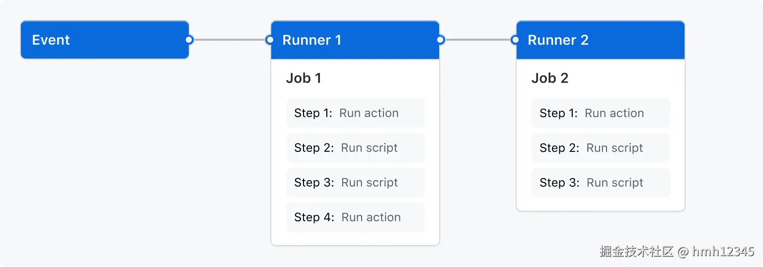 Diagram of an event triggering Runner 1 to run Job 1, which triggers Runner 2 to run Job 2. Each of the jobs is broken into multiple steps.