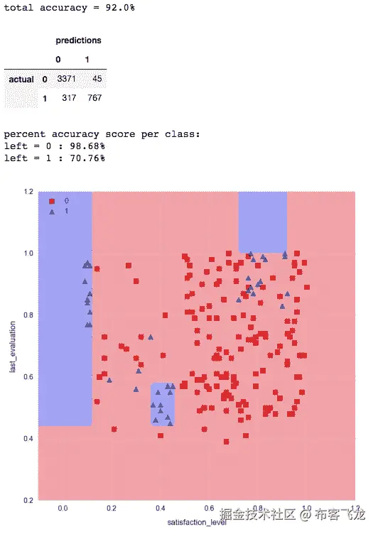 Training a Random Forest
