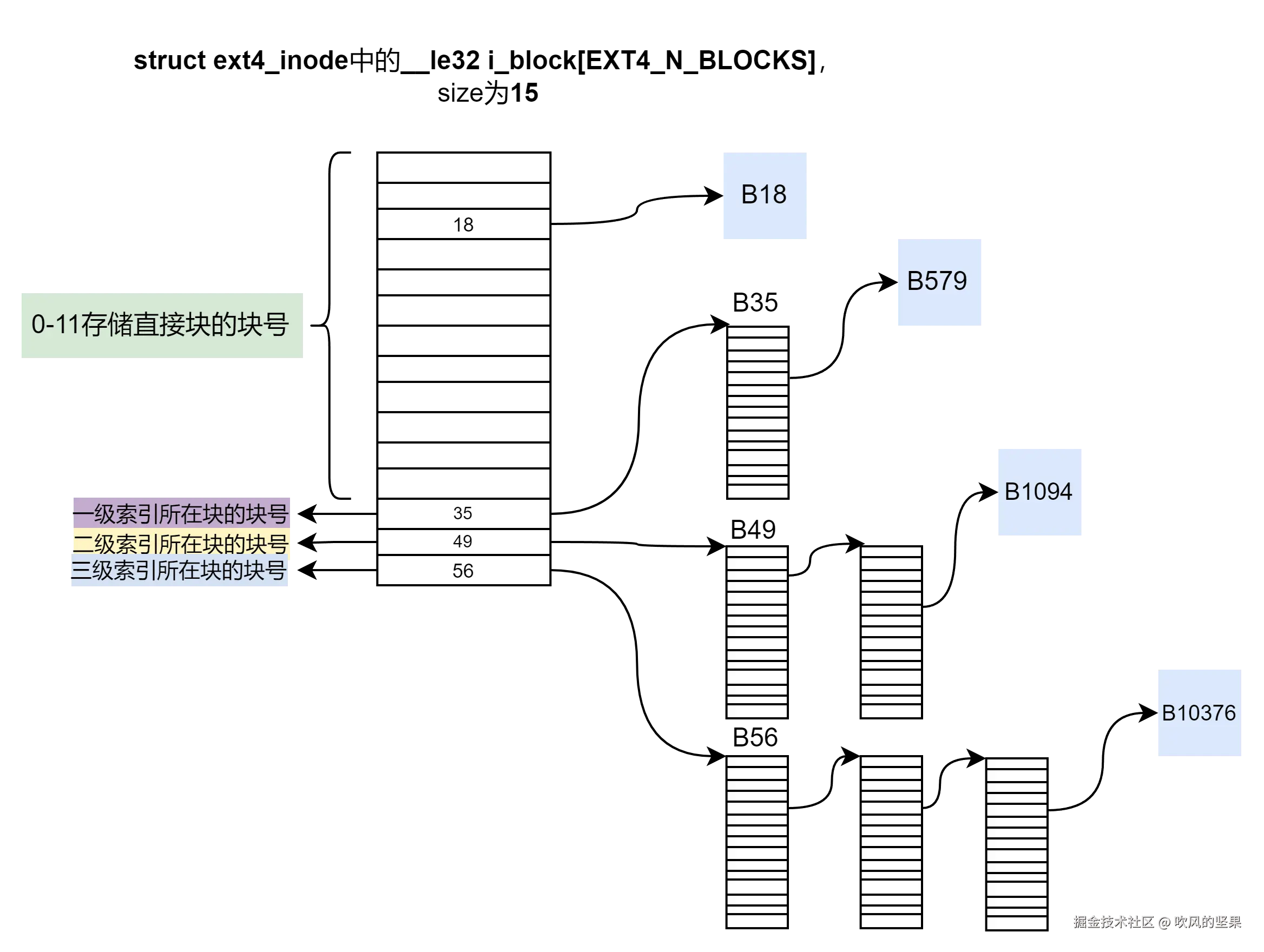 ext4-inline-layout.png