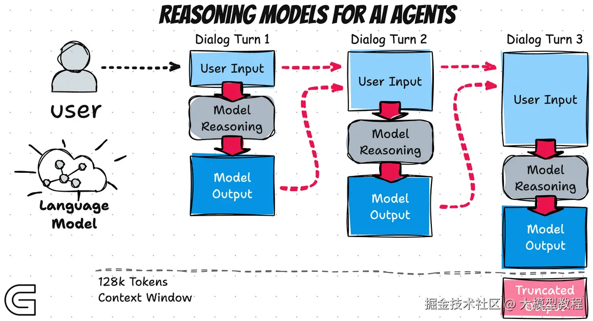 https://cobusgreyling.substack.com/p/openai-o1-reasoning-models