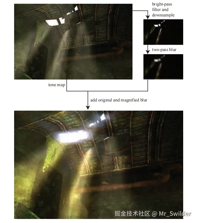 图12.9：HDR的色调映射和泛光效果。下面的图像是通过在原始图像上使用色调映射，并在原始图像上添加后处理泛光效果而生成的。 [1869]