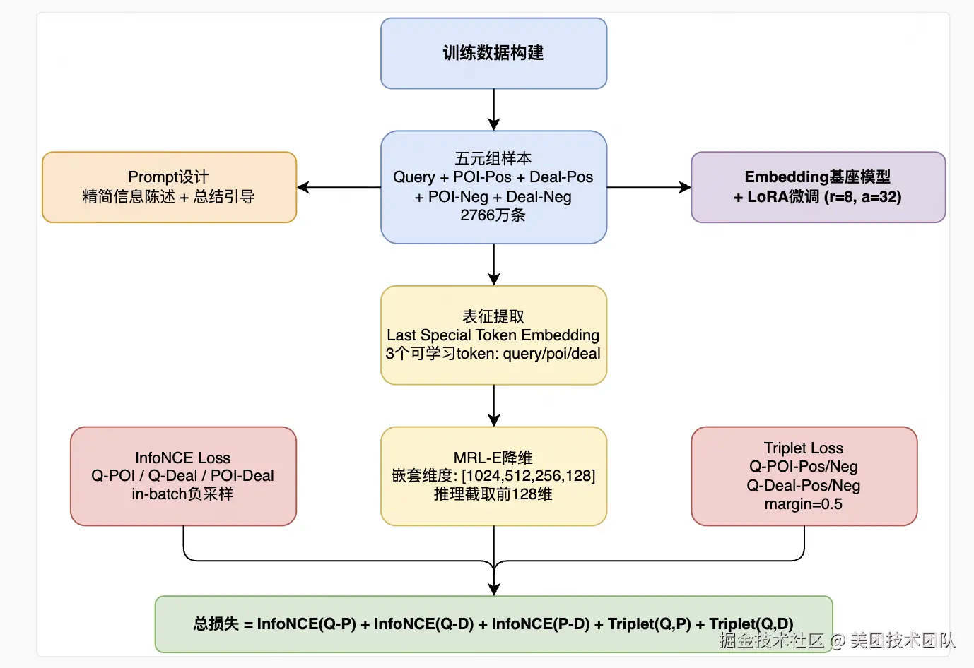 图5 二期技术方案全景