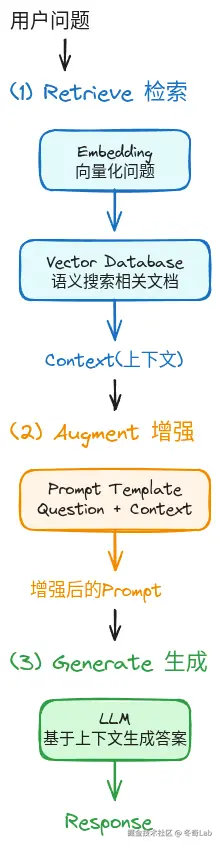 RAG工作流程.png