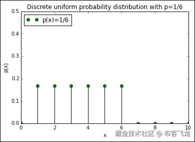 Discrete uniform distributions