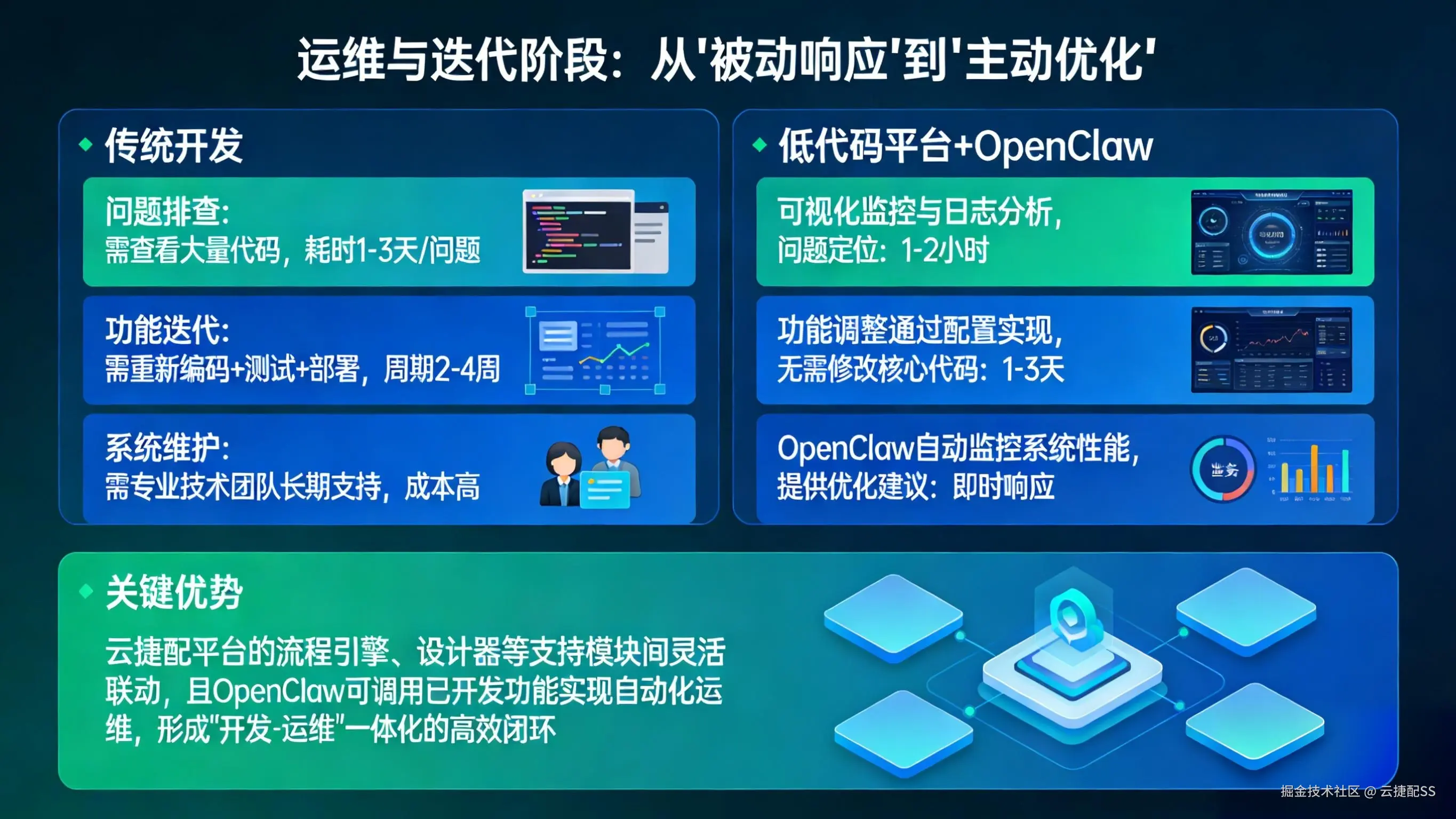传统开发和低代码开发运维与迭代阶段对比