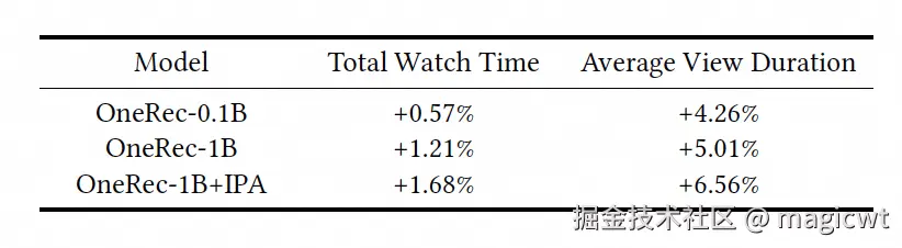 图12 在线AB实验结果