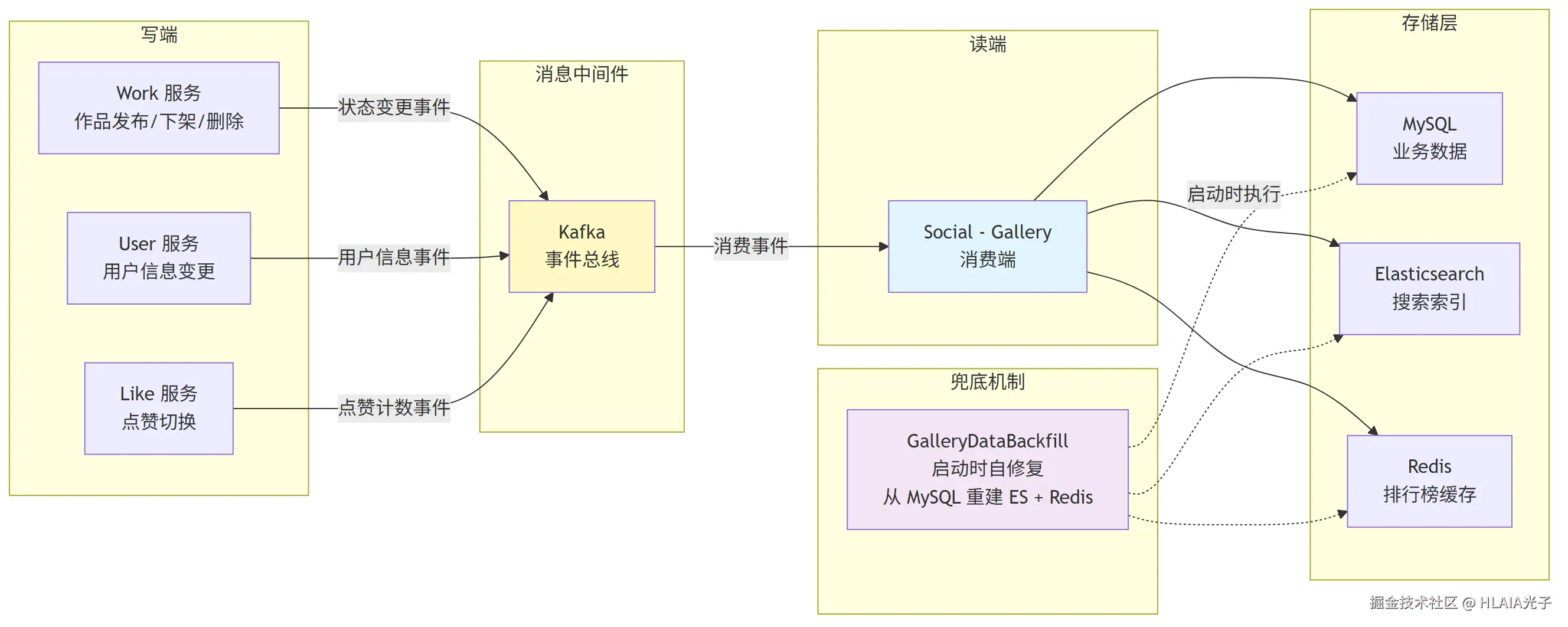 事件驱动架构