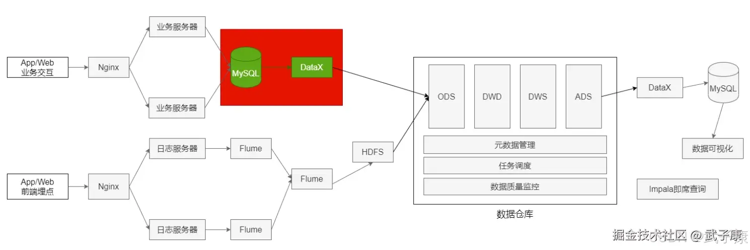离线数仓 MySQL 到 DataX